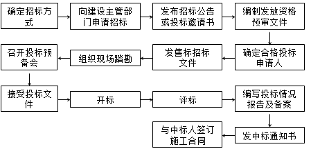 監(jiān)理《合同管理》：招標(biāo)工作程序