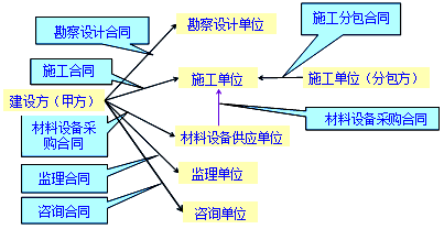 監(jiān)理《合同管理》：建設(shè)工程合同的種類