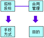 監(jiān)理《合同管理》：招標投標與合同的關(guān)系