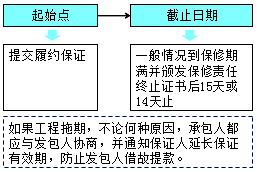 監(jiān)理《合同管理》：履約保證的有效期