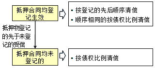 監(jiān)理《合同管理》：同一財(cái)產(chǎn)設(shè)定多重抵押的處理