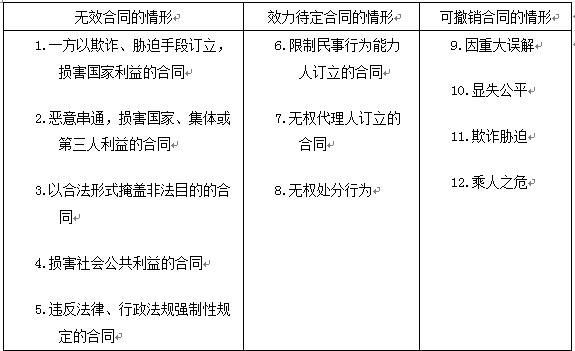 2016一建《法規(guī)及相關(guān)知識》每日一練：無效合同（1.7）
