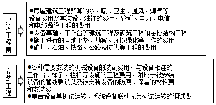 2016年造價(jià)《安裝計(jì)量》：建筑安裝工程費(fèi)用內(nèi)容