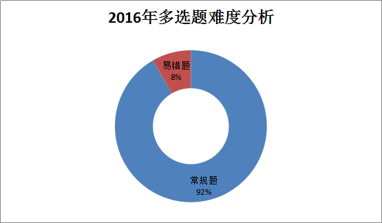 造價工程師《建設(shè)工程計(jì)價》考后總結(jié)