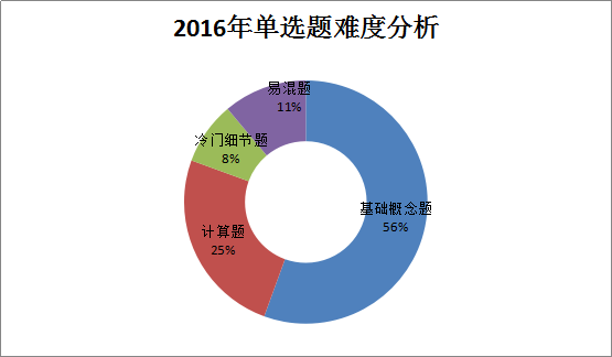造價工程師《建設(shè)工程計(jì)價》考后總結(jié)