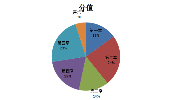 造價工程師《建設(shè)工程計(jì)價》考后總結(jié)