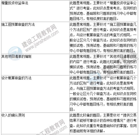 2016年一級建造師《建設(shè)工程經(jīng)濟(jì)》試題點評