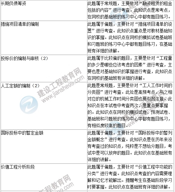 2016年一級建造師《建設(shè)工程經(jīng)濟(jì)》試題點評