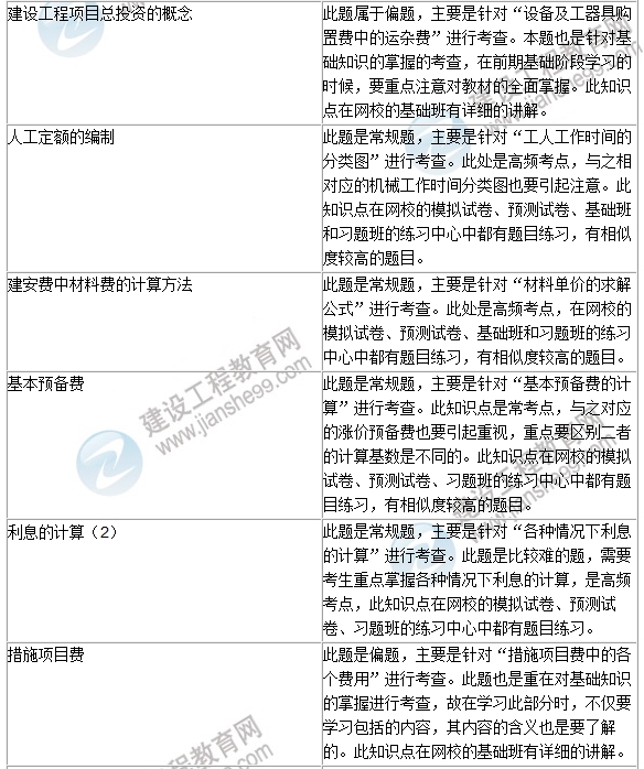 2016年一級建造師《建設(shè)工程經(jīng)濟(jì)》試題點評