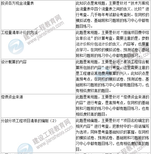 2016年一級建造師《建設(shè)工程經(jīng)濟(jì)》試題點評