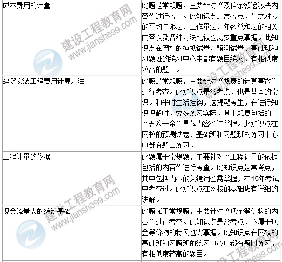 2016年一級建造師《建設(shè)工程經(jīng)濟(jì)》試題點評