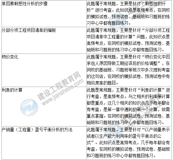 2016年一級建造師《建設(shè)工程經(jīng)濟(jì)》試題點評