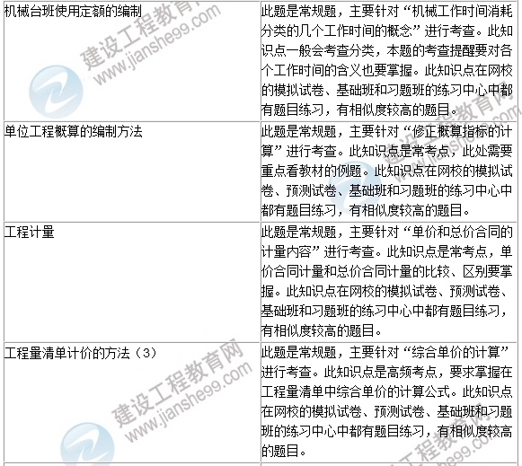 2016年一級建造師《建設(shè)工程經(jīng)濟(jì)》試題點評