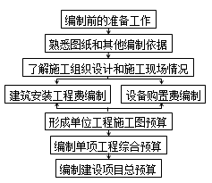 2017造價(jià)工程師考試工程計(jì)價(jià)考點(diǎn)預(yù)習(xí)：施工圖預(yù)算的編制程序
