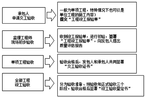 2017造價工程師考試工程計價考點預習：建設項目竣工驗收的程序