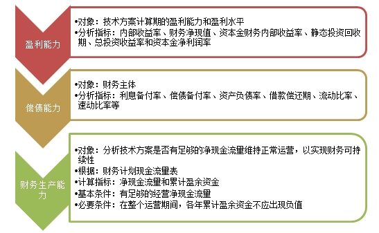 2017年一建《建設工程經(jīng)濟》移動班試聽：經(jīng)濟效果評價的內容