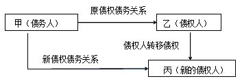 合同權(quán)利的轉(zhuǎn)讓
