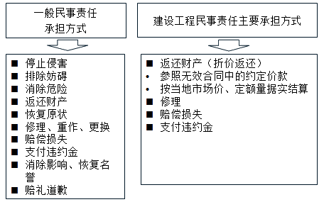 民事責(zé)任