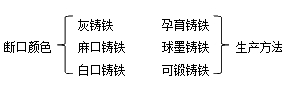二級(jí)建造師機(jī)電實(shí)務(wù)移動(dòng)精講班--生鐵、鑄鐵