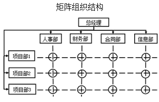 二級建造師施工管理移動(dòng)精講班--施工管理的組織結(jié)構(gòu)模式