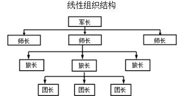 二級建造師施工管理移動(dòng)精講班--施工管理的組織結(jié)構(gòu)模式