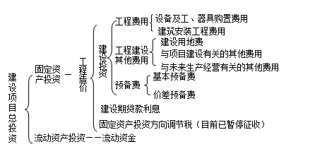 造價(jià)工程計(jì)價(jià)移動(dòng)班試聽：我國建設(shè)項(xiàng)目投資及工程造價(jià)的構(gòu)成