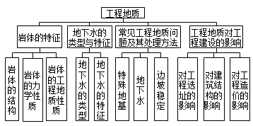 造價土建計量移動班免費試聽：工程地質基本內容及巖石特點