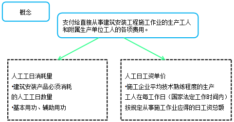 造價(jià)工程計(jì)價(jià)移動(dòng)班試聽(tīng)：人工費(fèi)、材料費(fèi)、施工機(jī)具使用費(fèi)