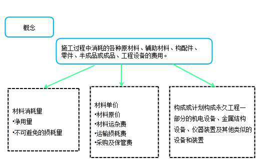 造價(jià)工程計(jì)價(jià)移動(dòng)班試聽(tīng)：人工費(fèi)、材料費(fèi)、施工機(jī)具使用費(fèi)
