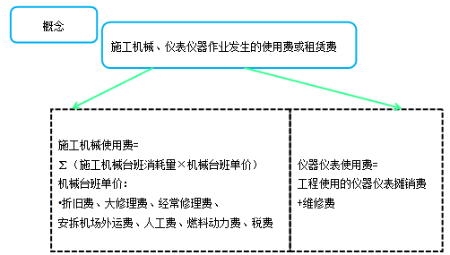造價(jià)工程計(jì)價(jià)移動(dòng)班試聽(tīng)：人工費(fèi)、材料費(fèi)、施工機(jī)具使用費(fèi)