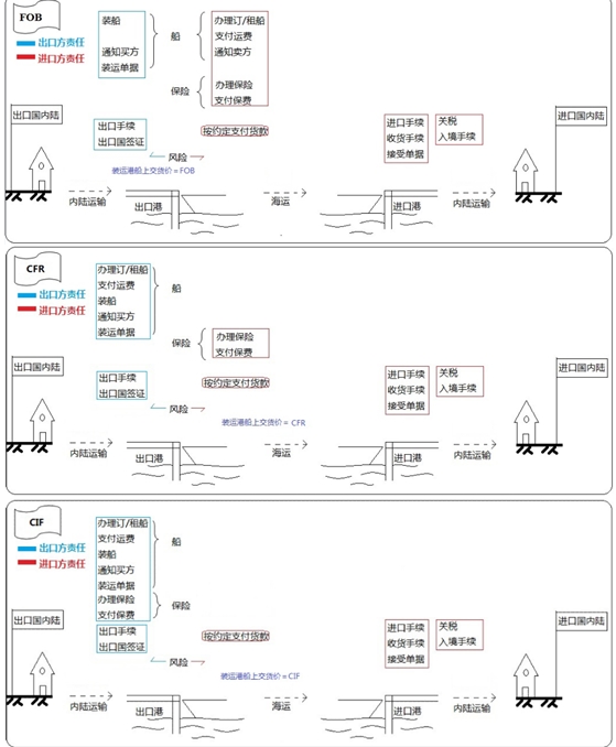 裝運(yùn)港船上交貨方式（FOB、CFR、CIF價(jià)）