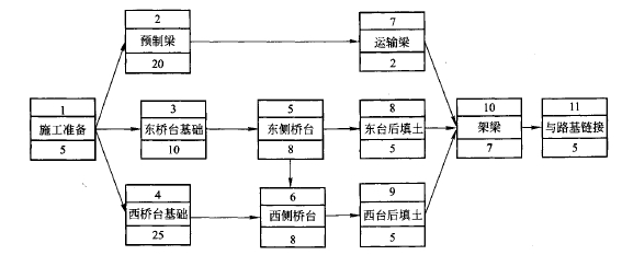 網(wǎng)絡計劃的特點