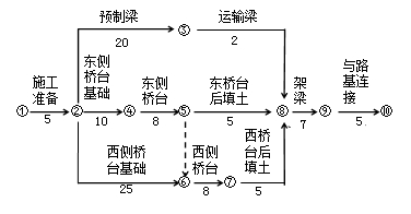 網(wǎng)絡計劃的特點
