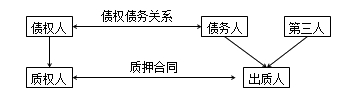 二級建造師法規(guī)高頻考點(diǎn)：抵押權(quán)、質(zhì)權(quán)、留置權(quán)、定金的規(guī)定