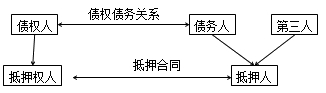 二級建造師法規(guī)高頻考點(diǎn)：抵押權(quán)、質(zhì)權(quán)、留置權(quán)、定金的規(guī)定
