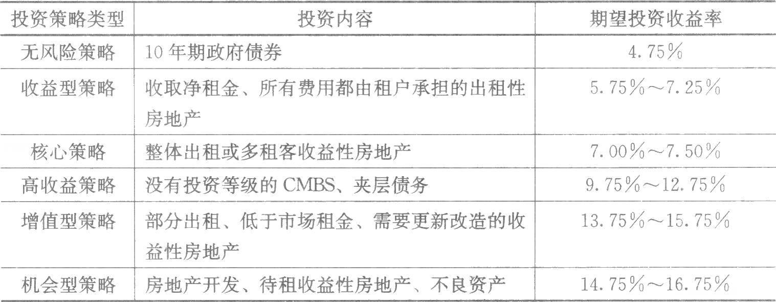 　　房地產(chǎn)投資決策的核心，是準(zhǔn)確估算投資收益、分析投資面臨的風(fēng)險，并在權(quán)衡收益和風(fēng)險的基礎(chǔ)上做出投資決策。房地產(chǎn)投資決策過程通常有三個階段：①策略階段，即界定可接受的收益和風(fēng)險；②分析階段，即衡量可能的收益與風(fēng)險；③決策階段，即評估各種收益與風(fēng)險。表7-1顯示了2007年美國投資者根據(jù)各種投資策略風(fēng)險大小所要求的期望投資收益水平。