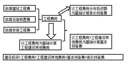咨詢工程師備考知識點：建設投資的分類估算的步驟