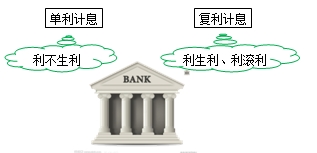 利息的計算