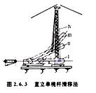 造價(jià)工程師安裝計(jì)量移動(dòng)班試聽(tīng)：半機(jī)械化吊裝方法