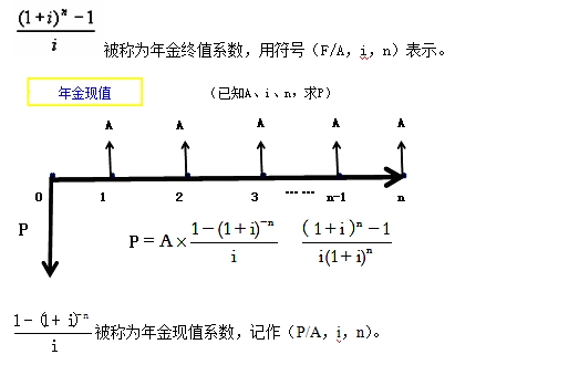 終值和現(xiàn)值的計(jì)算