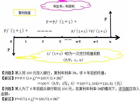 終值和現(xiàn)值的計(jì)算