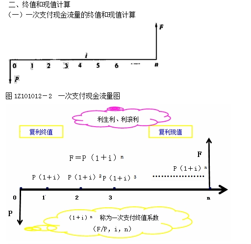 終值和現(xiàn)值的計(jì)算