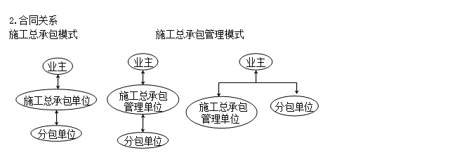 二級(jí)建造師施工管理高頻知識(shí)點(diǎn)：施工總承包方的管理