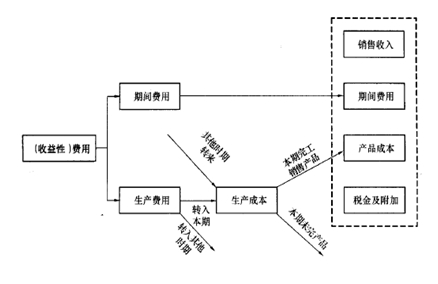 費(fèi)用與成本的關(guān)系