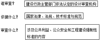李娜監(jiān)理工程師《質(zhì)量控制》考點(diǎn)講解：施工圖設(shè)計(jì)文件審查