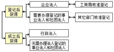 王竹梅監(jiān)理工程師《合同管理》知識(shí)點(diǎn)：法人
