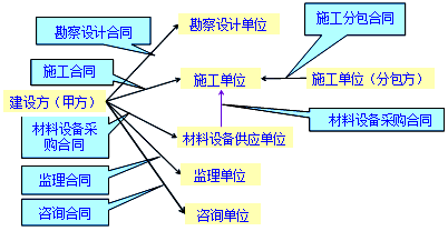 王竹梅監(jiān)理工程師《合同管理》知識點：建設(shè)工程合同的種類