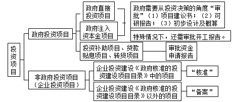 豐景春監(jiān)理《法規(guī)》知識點精講：投資項目決策管理制度