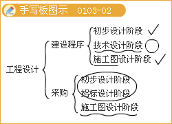豐景春監(jiān)理工程師《法規(guī)》知識點解析：設(shè)計階段的工作內(nèi)容