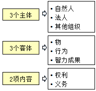 王竹梅監(jiān)理工程師《合同管理》知識點：合同法律關(guān)系的構(gòu)成